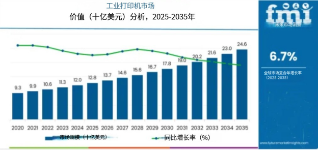 工业打印机市场2035年将达246亿美元，喷墨占46%、包装标签占52%